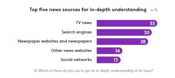 Top five news sources for in-depth understanding