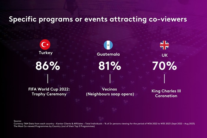 Specific programs or events attracting co-viewers