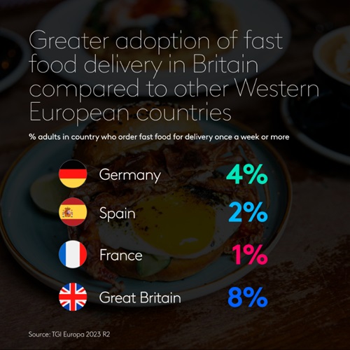 Greater adoption of fast food delivery in Britain compared to other Western European countries