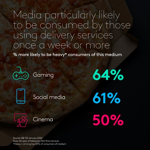 Media particularly likely to be consumed by those using delivery services once a week or more