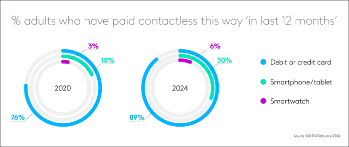 TGI Data - % adults who have paid contactless this way in the last 12 months