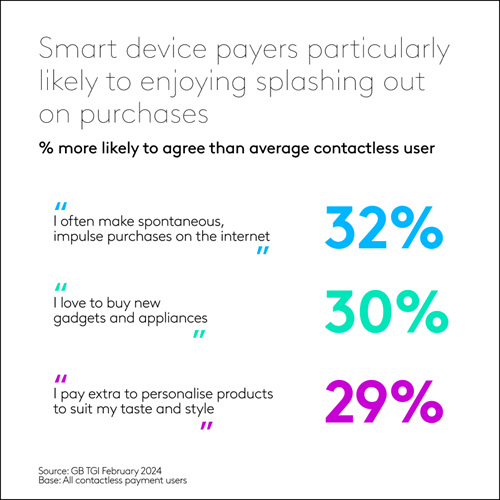 TGI Data: Smart device payers particularly likely to enjoying splashing out on purchases