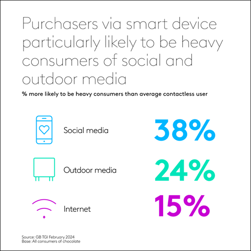 TGI Data: Purchasers via smart device particularly likely to be heavy consumers of social and outdoor media