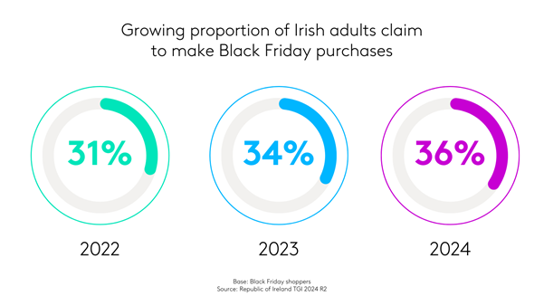 Growing proportion of Irish adults who claim to make Black Friday purchases