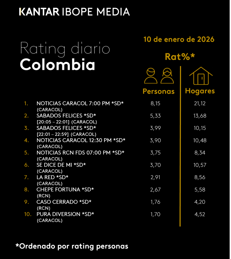 Colombia Rating TV – 01/10/2026