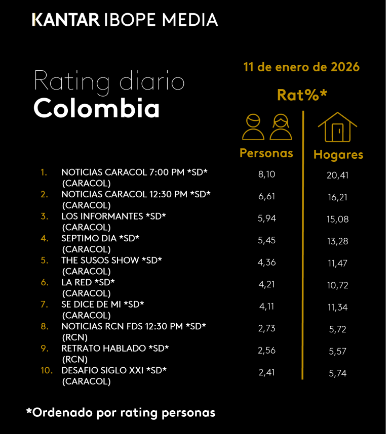 Colombia Rating TV – 01/11/2026