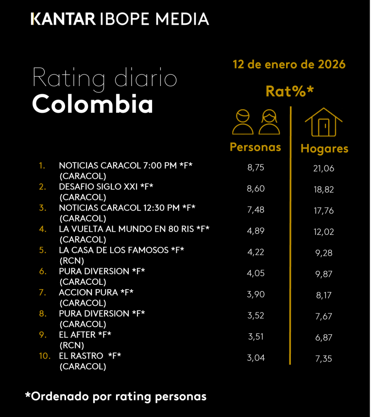 Colombia Rating TV – 01/12/2026