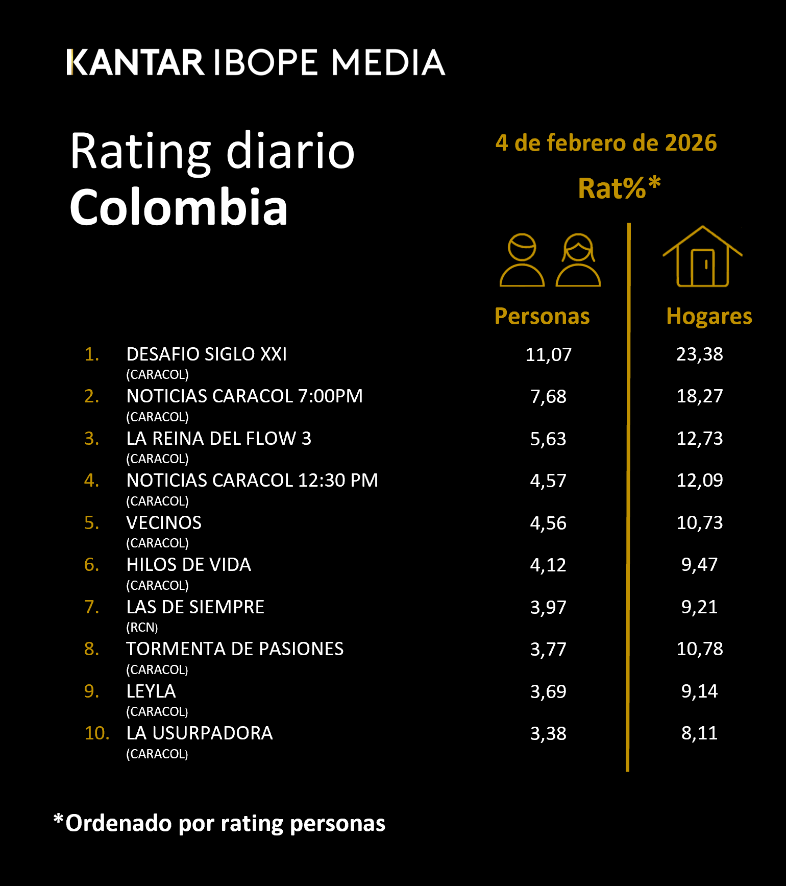 Colombia Rating TV – 02/04/2026
