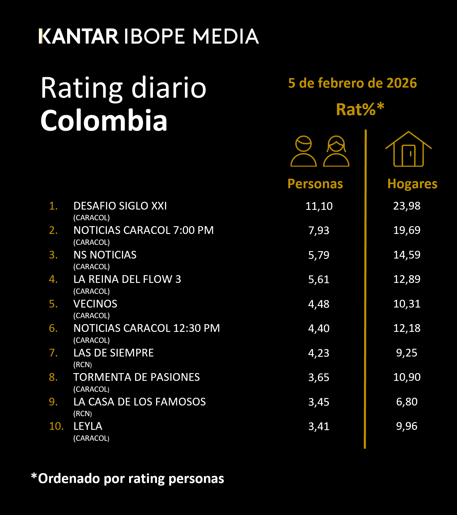Colombia Rating TV – 02/05/2026
