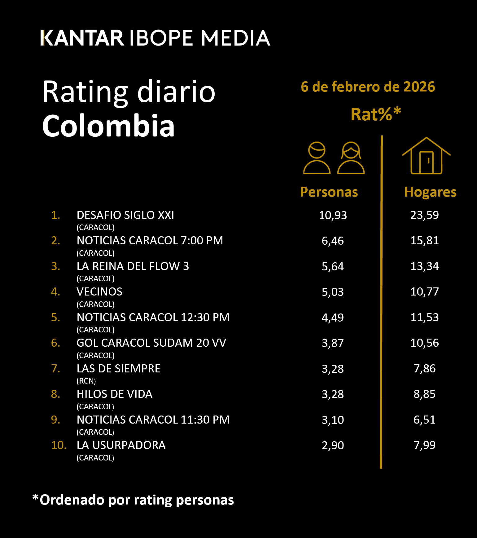 Colombia Rating TV – 02/06/2026