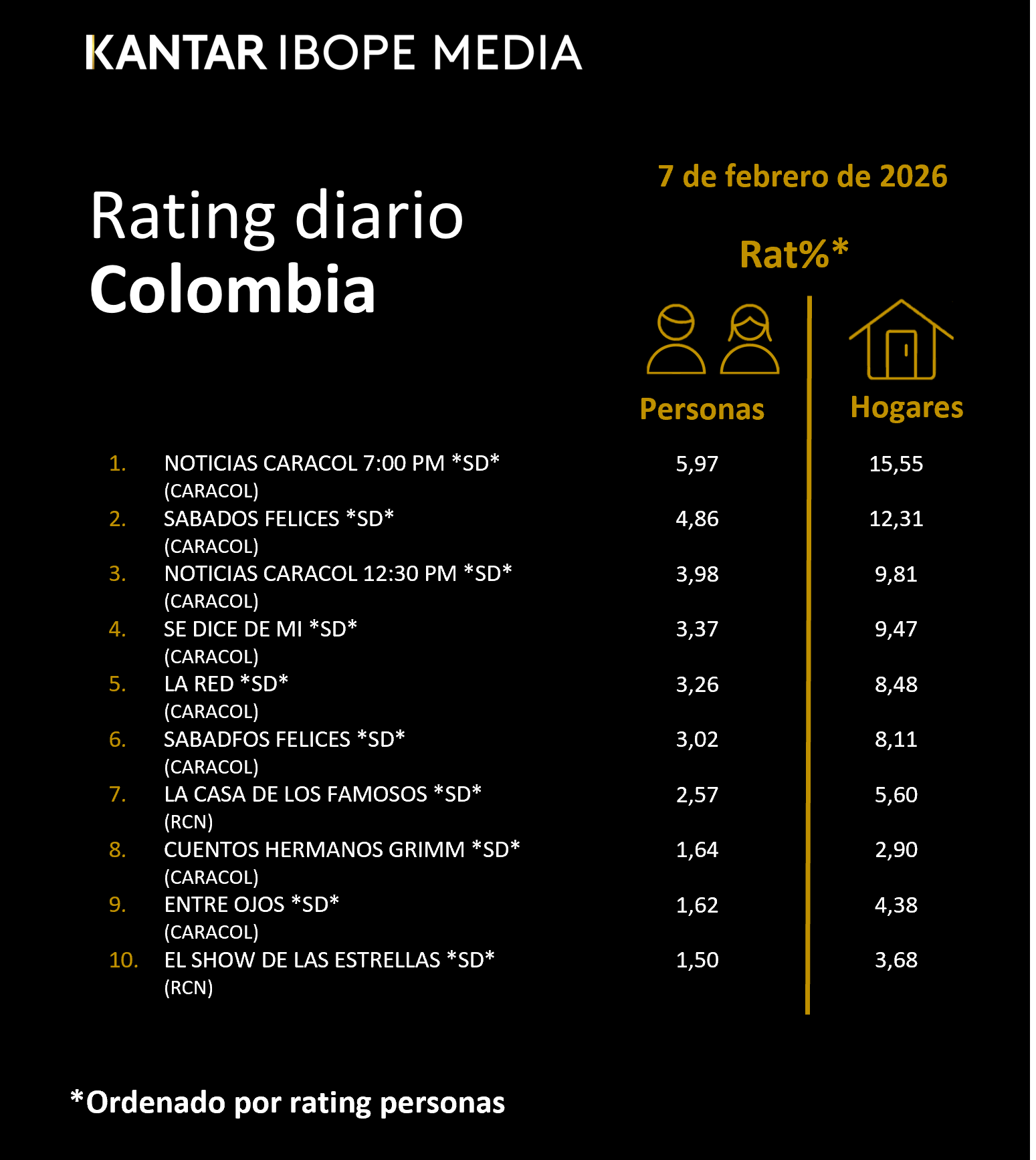 Colombia Rating TV – 02/07/2026