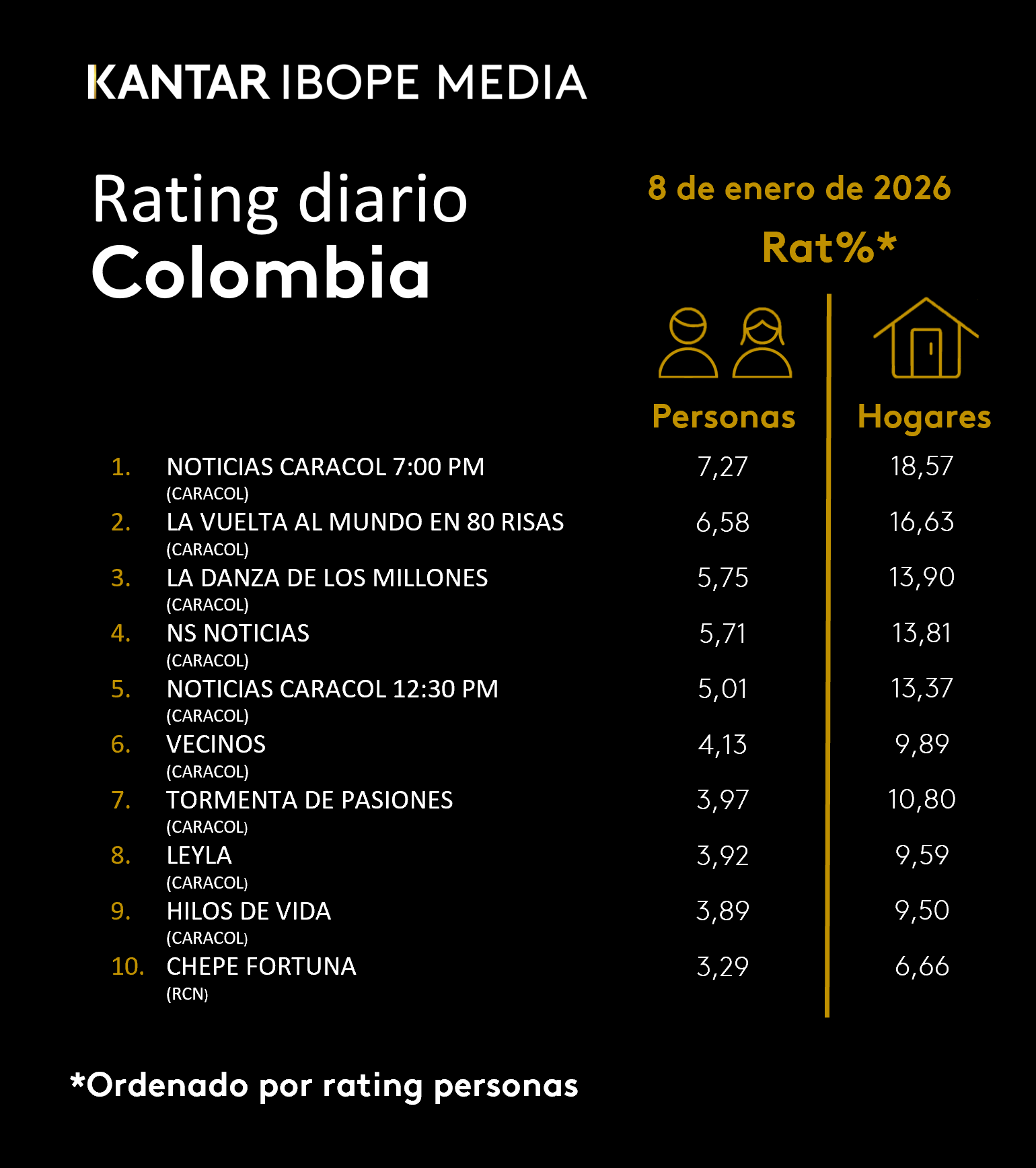 Colombia Rating TV – 01/08/2026