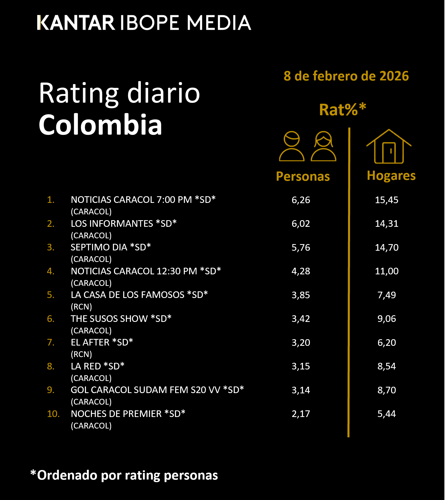 Colombia Rating TV – 02/08/2026