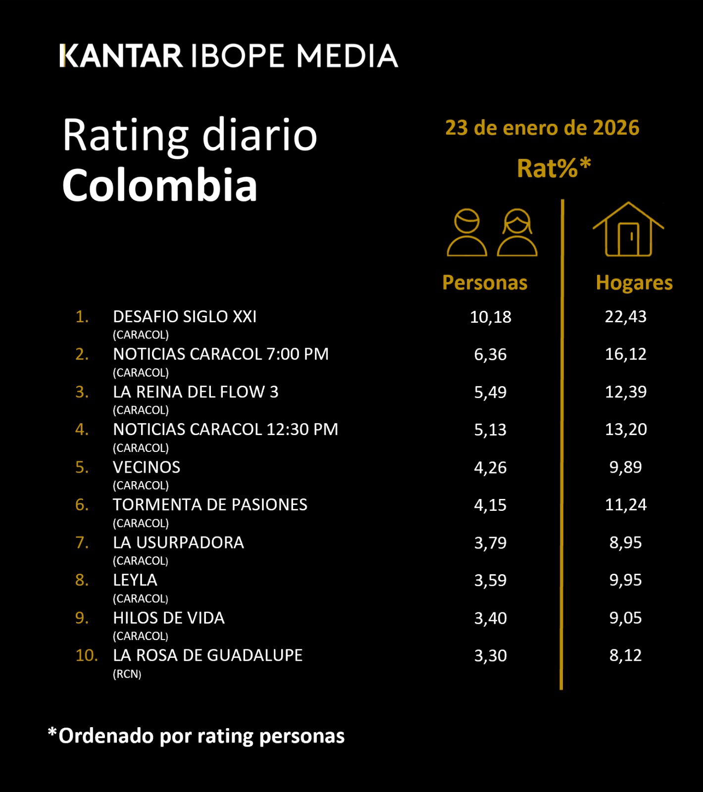 Colombia Rating TV – 01/23/2026