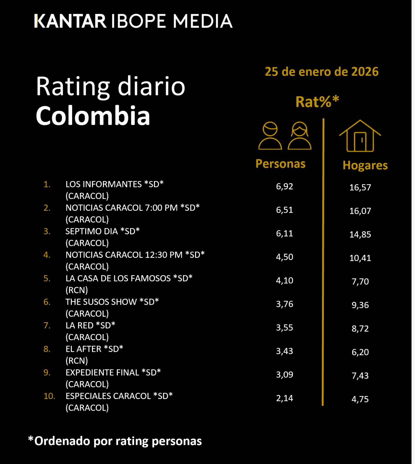 Colombia Rating TV – 01/25/2026