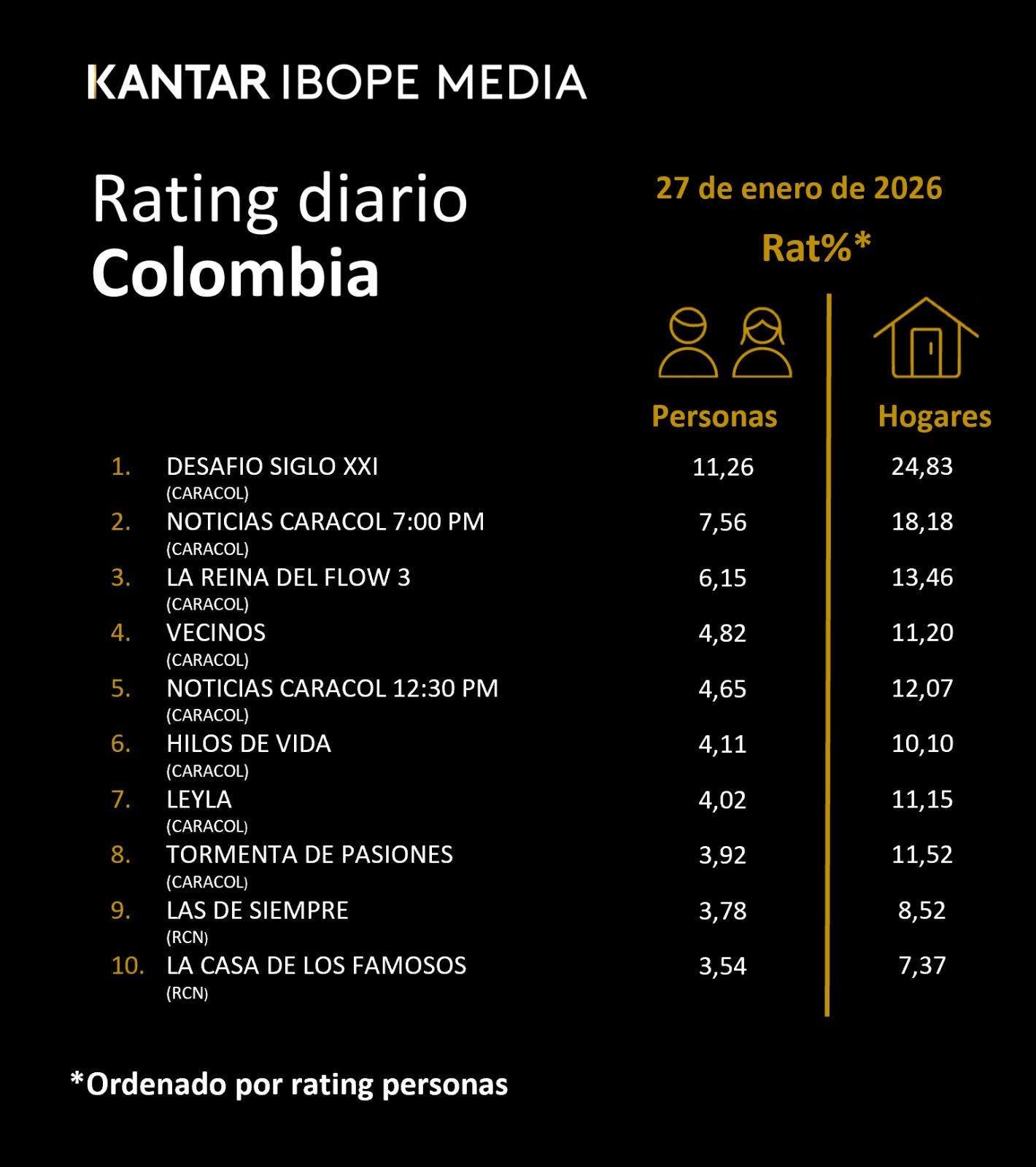 Colombia Rating TV – 01/27/2026