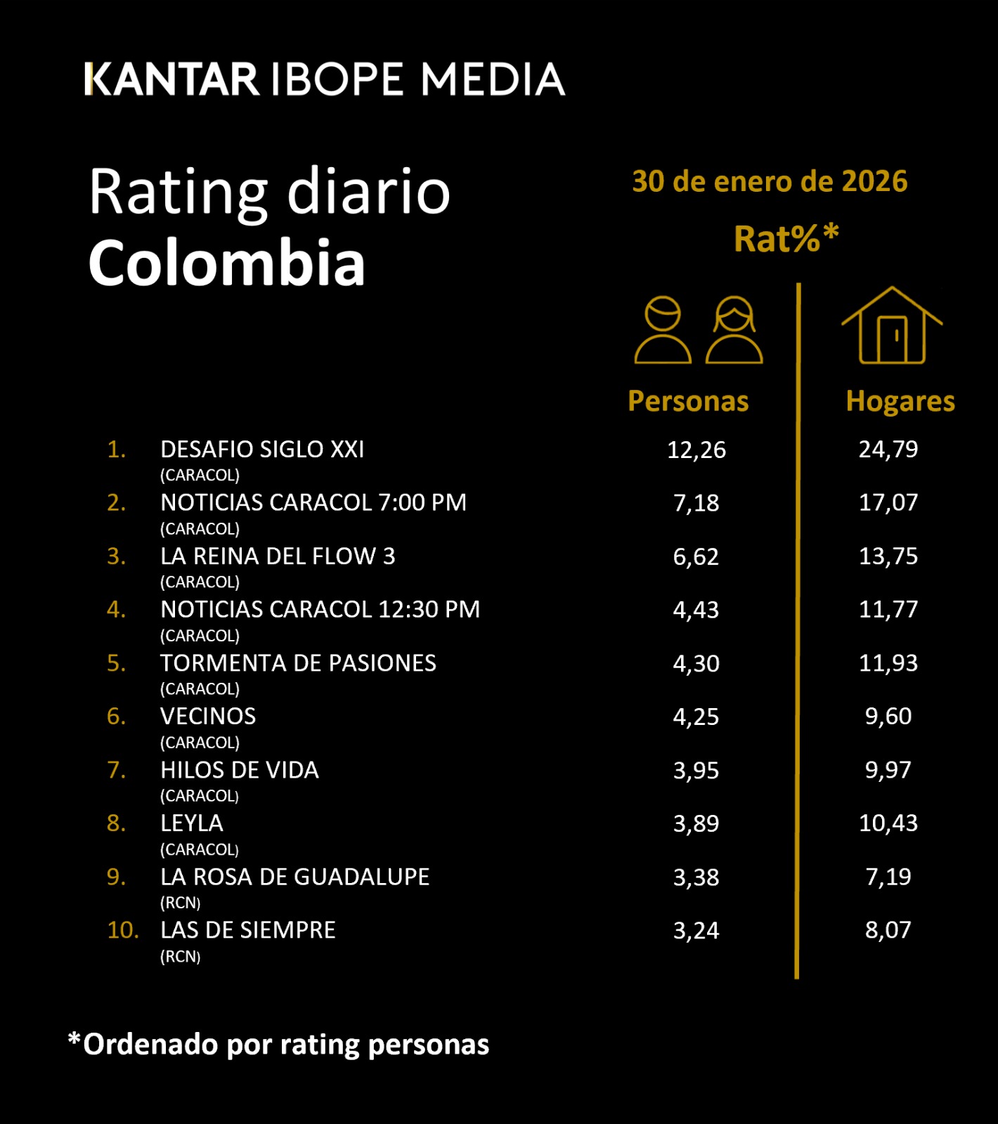 Colombia Rating TV – 01/31/2026