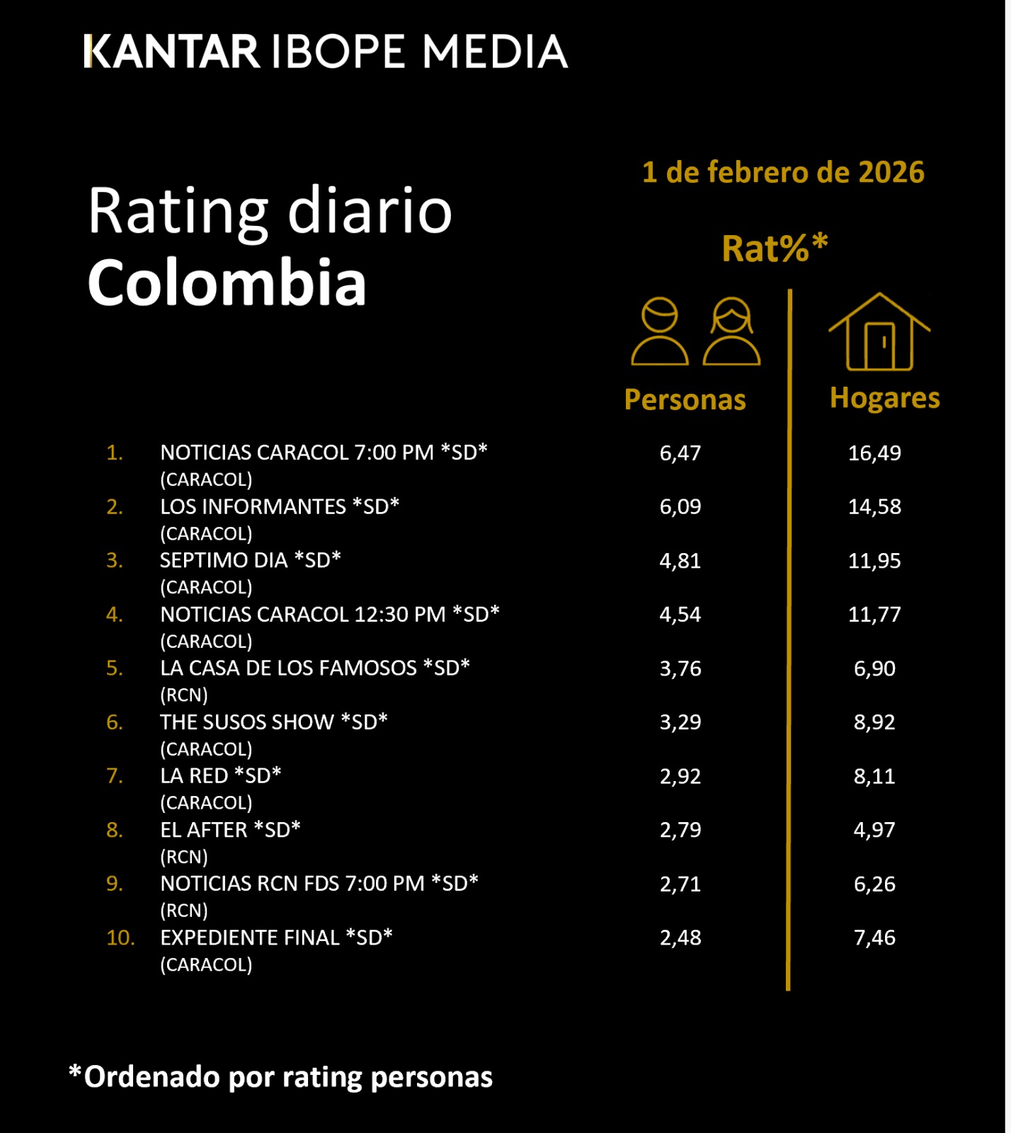 Colombia Rating TV – 02/01/2026
