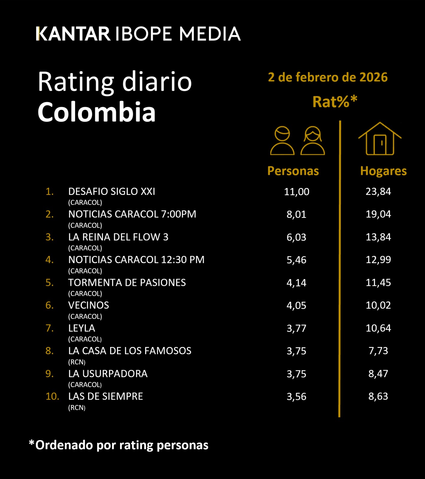 Colombia Rating TV – 02/02/2026
