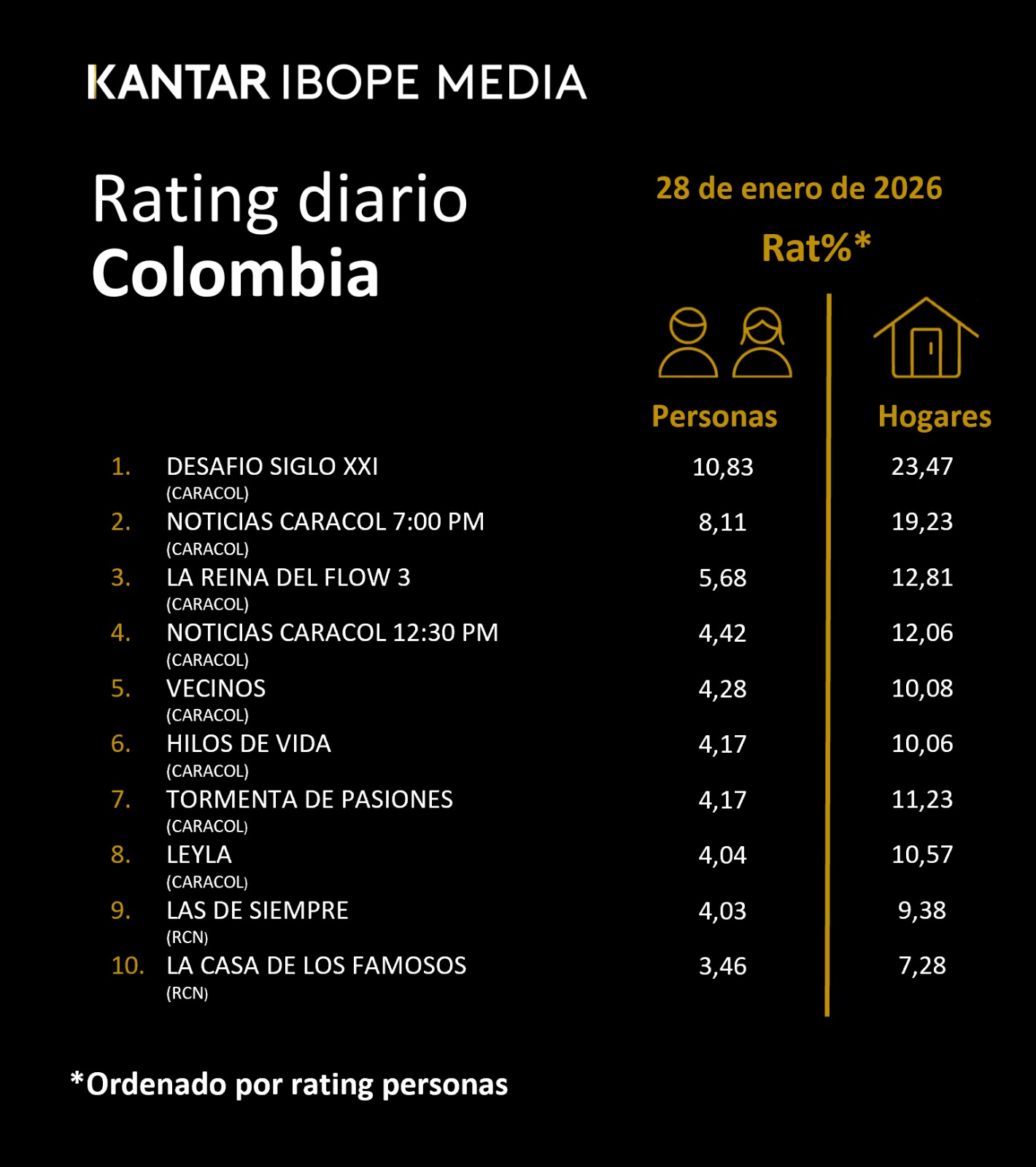 Colombia Rating TV – 01/28/2026