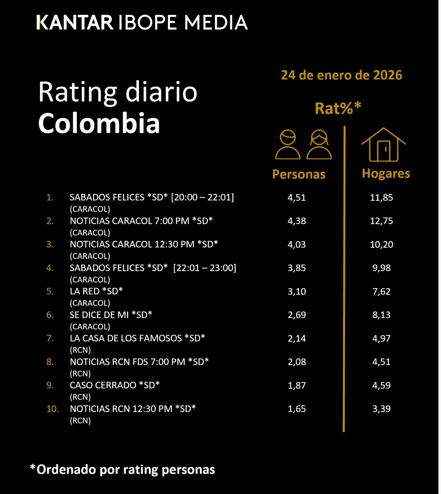 Colombia Rating TV – 01/24/2026