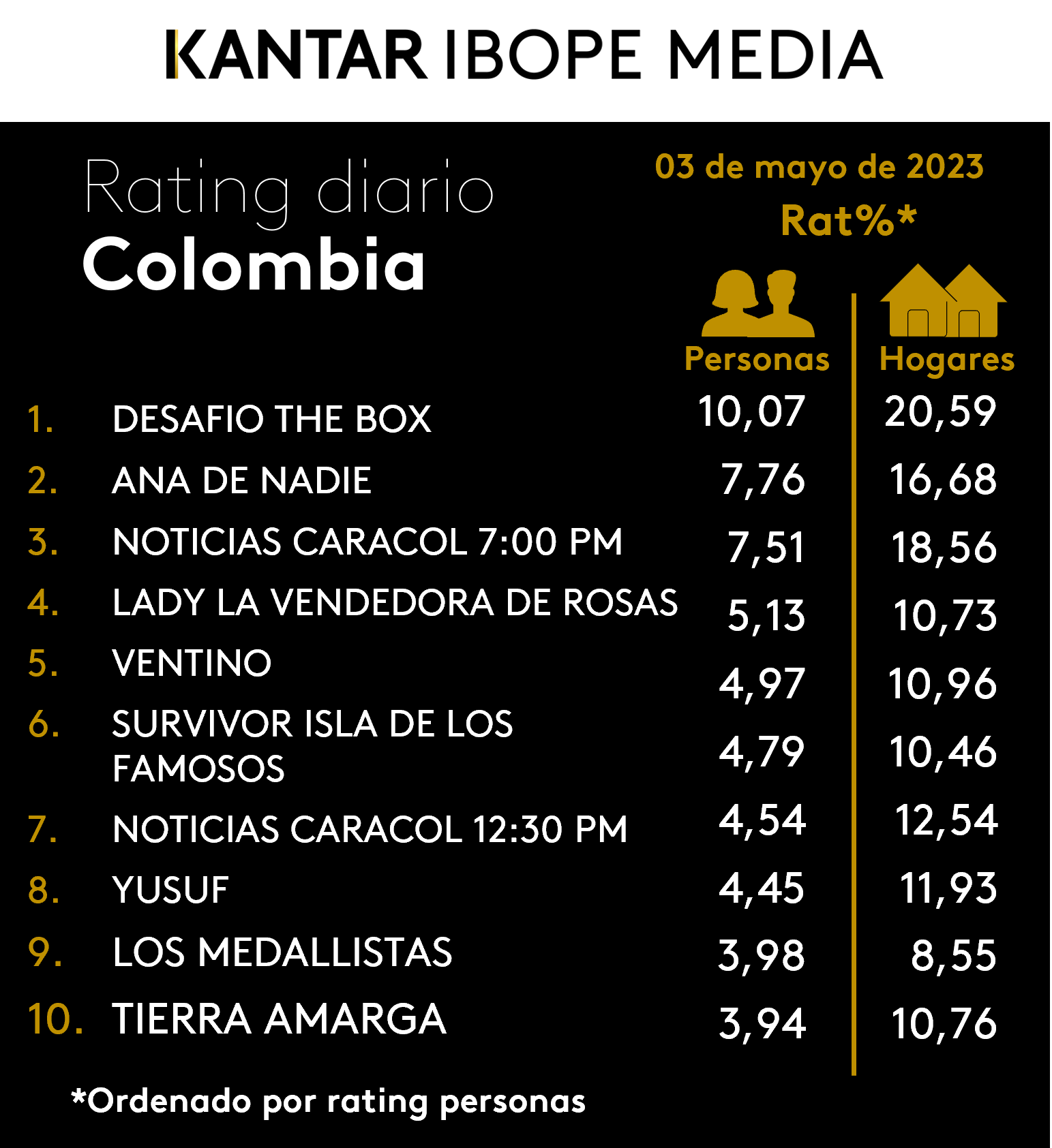 Fifty5Blue IBOPE TV Rating