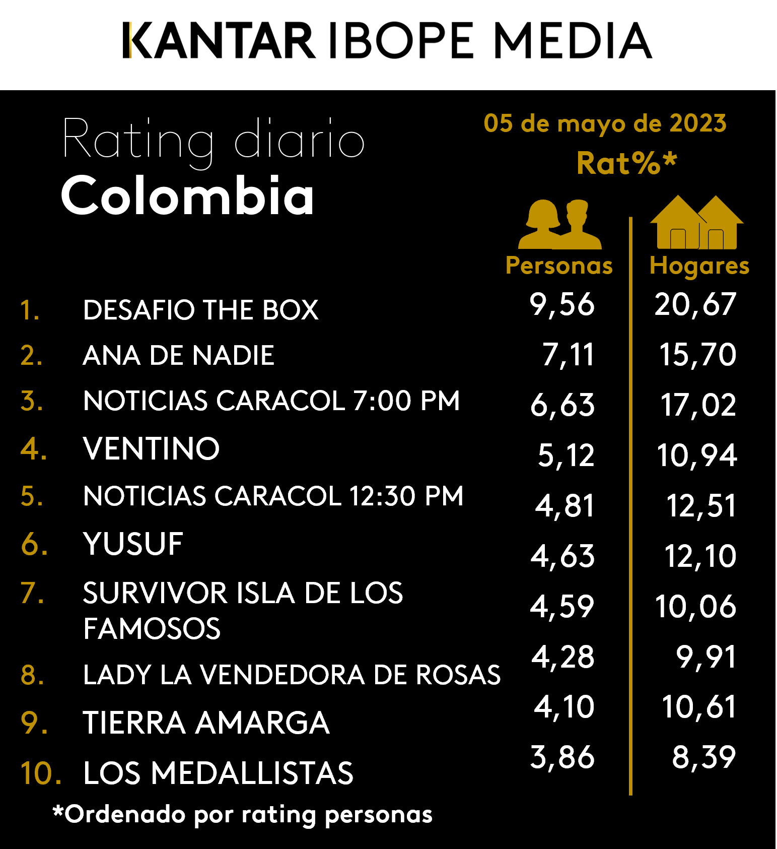 Fifty5Blue IBOPE TV Rating