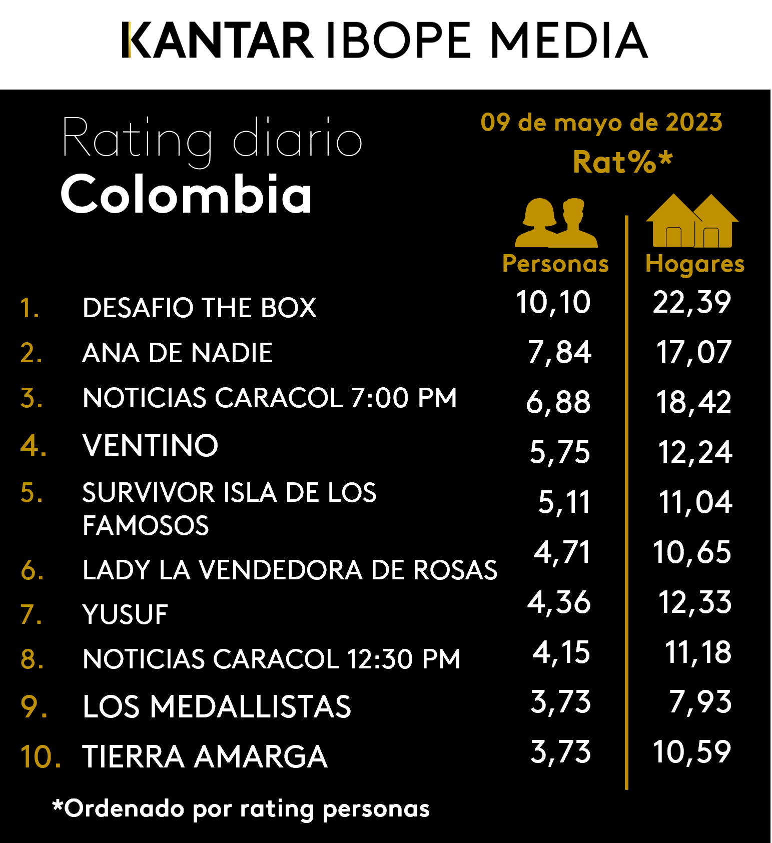 Fifty5Blue IBOPE TV Rating