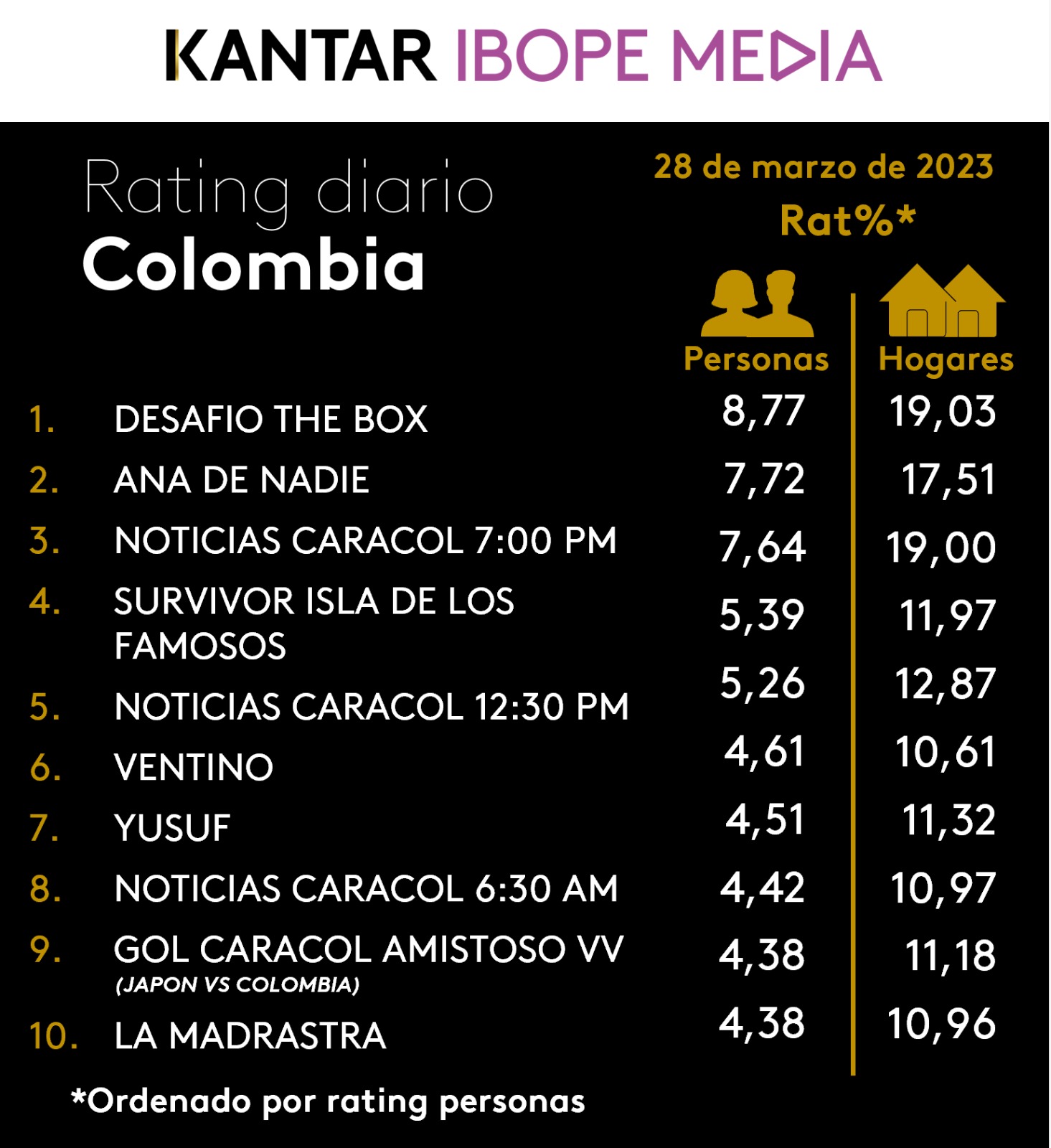 Fifty5Blue IBOPE TV Rating