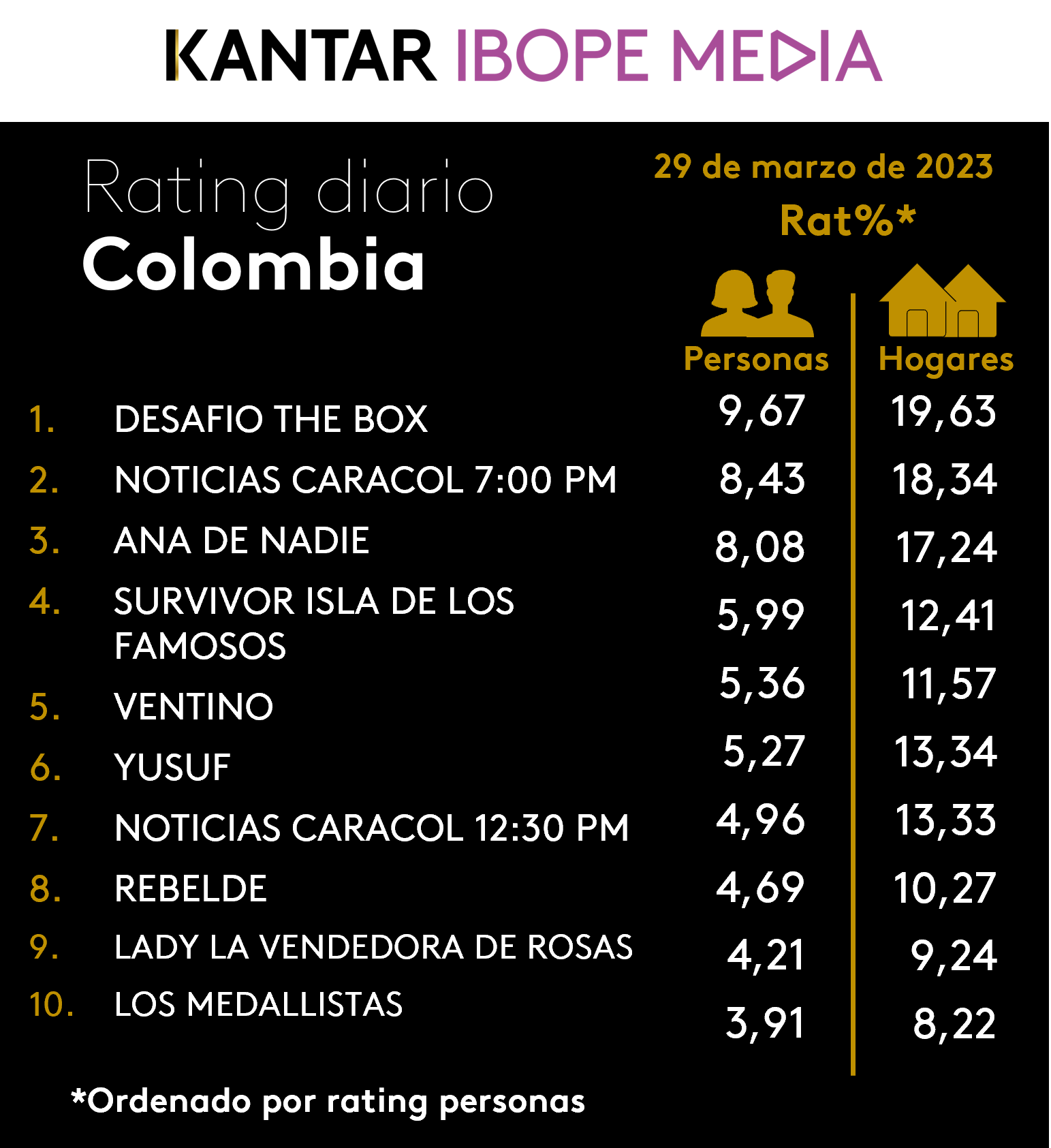 Fifty5Blue IBOPE TV Rating