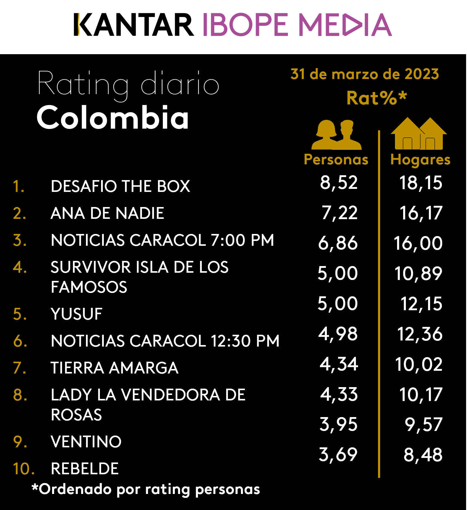 Fifty5Blue IBOPE TV Rating
