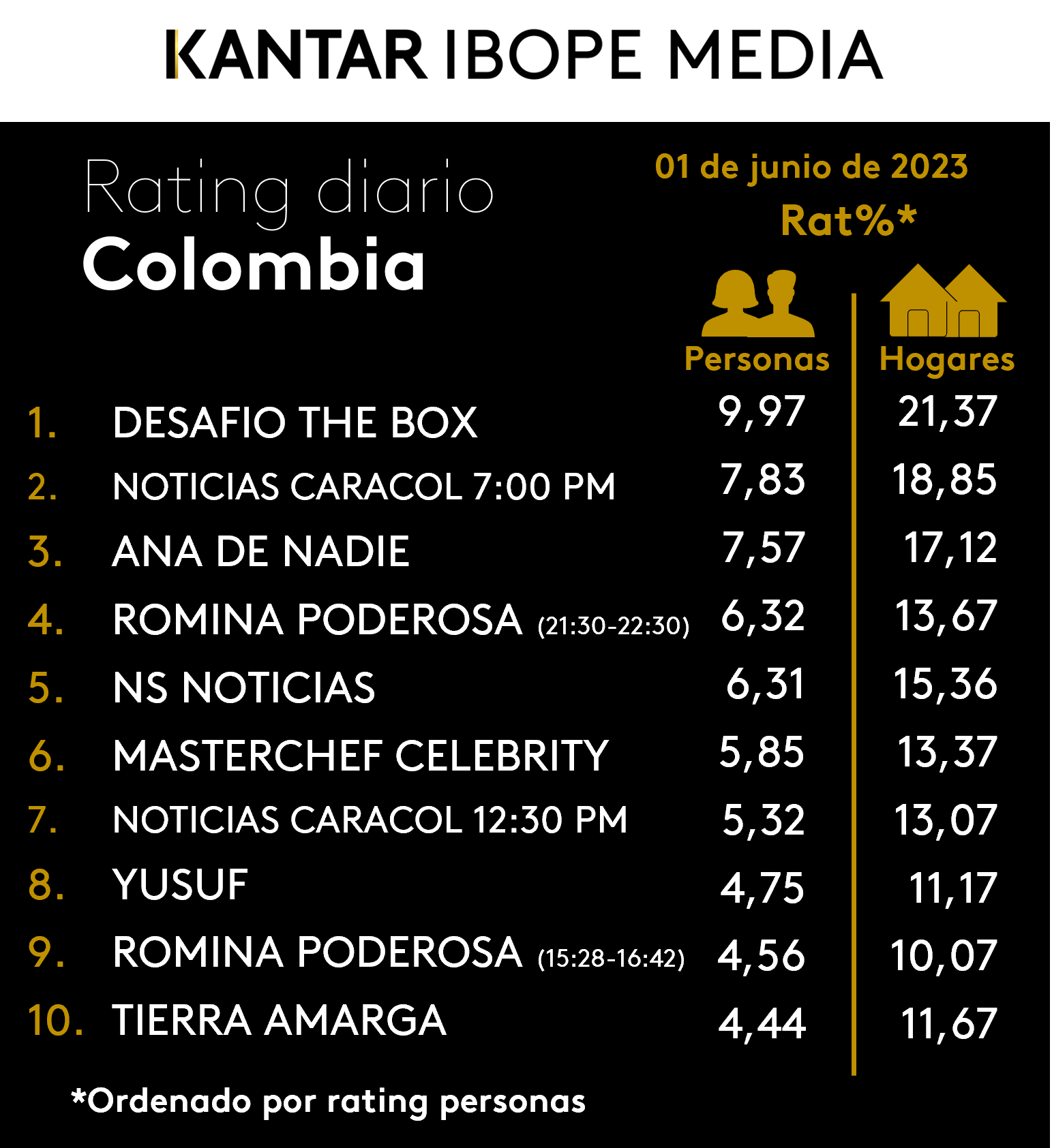 Fifty5Blue IBOPE TV Rating