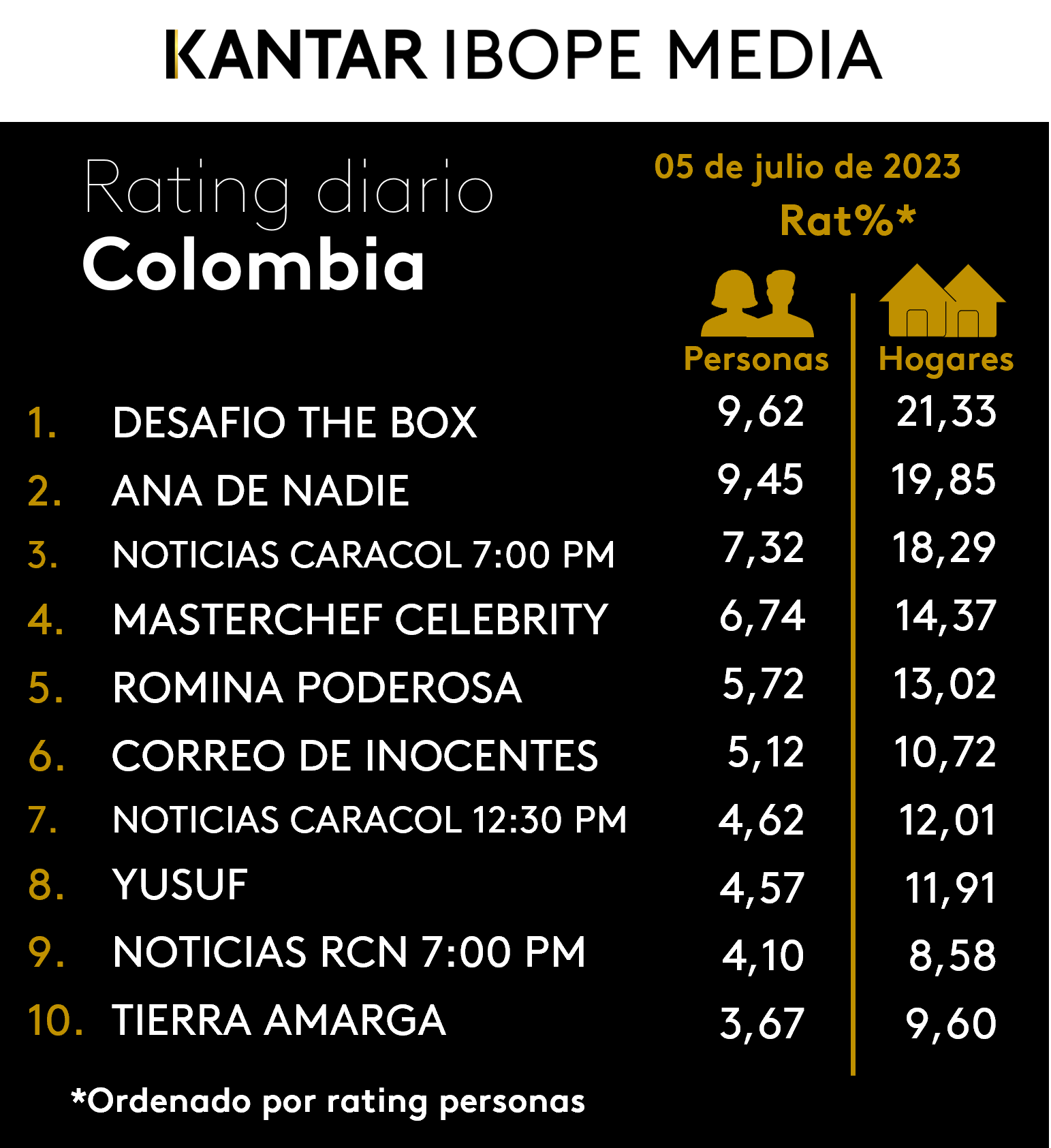 Fifty5Blue IBOPE TV Rating
