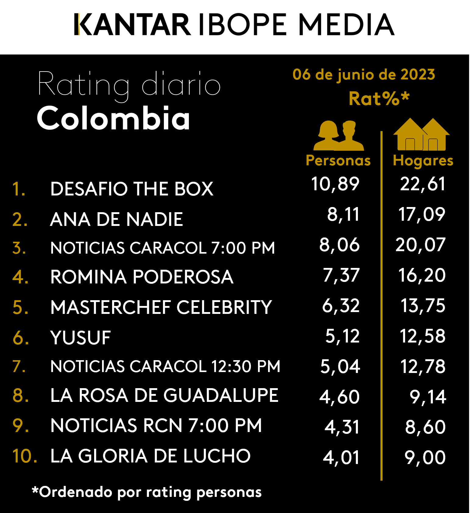 Fifty5Blue IBOPE TV Rating