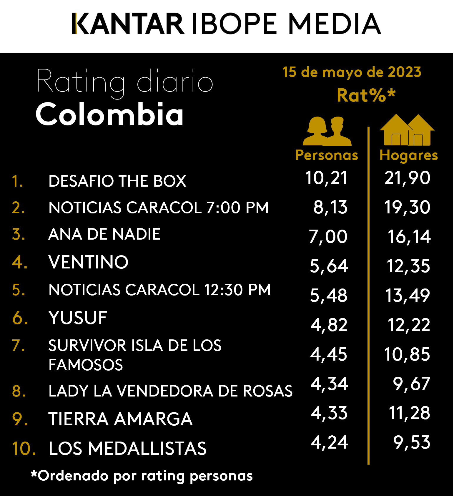 Fifty5Blue IBOPE TV Rating