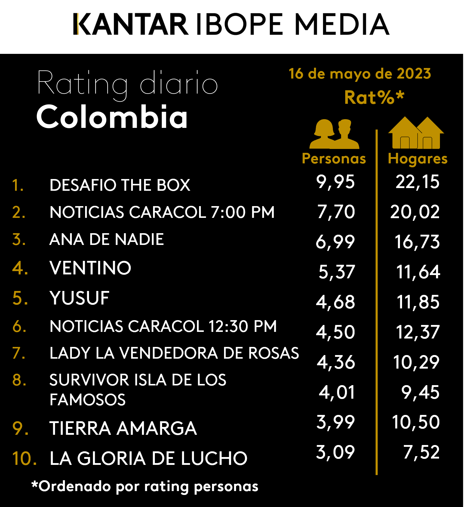 Fifty5Blue IBOPE TV Rating