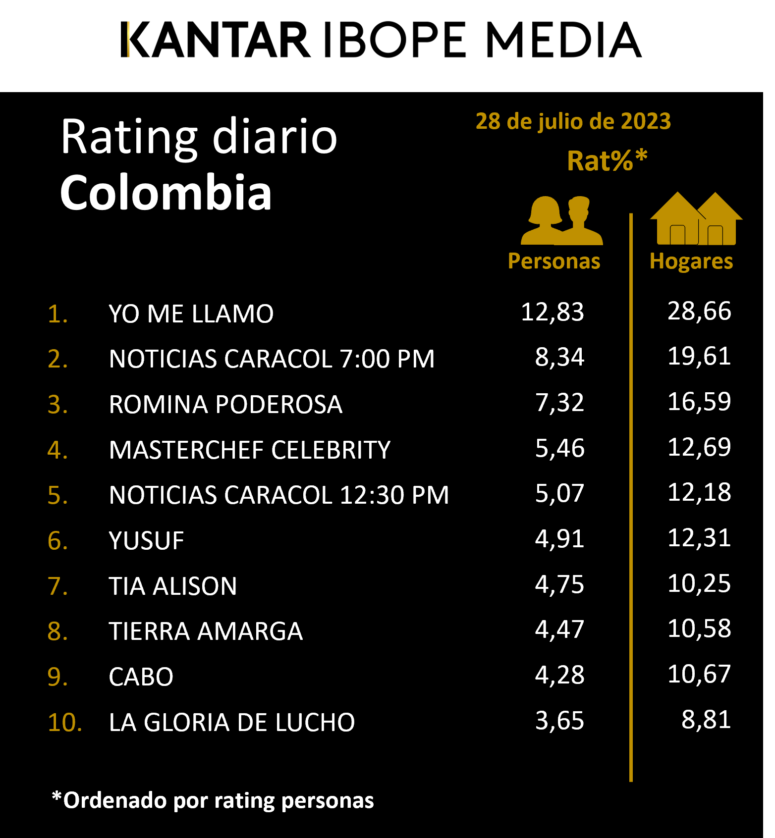 Fifty5Blue IBOPE TV Rating