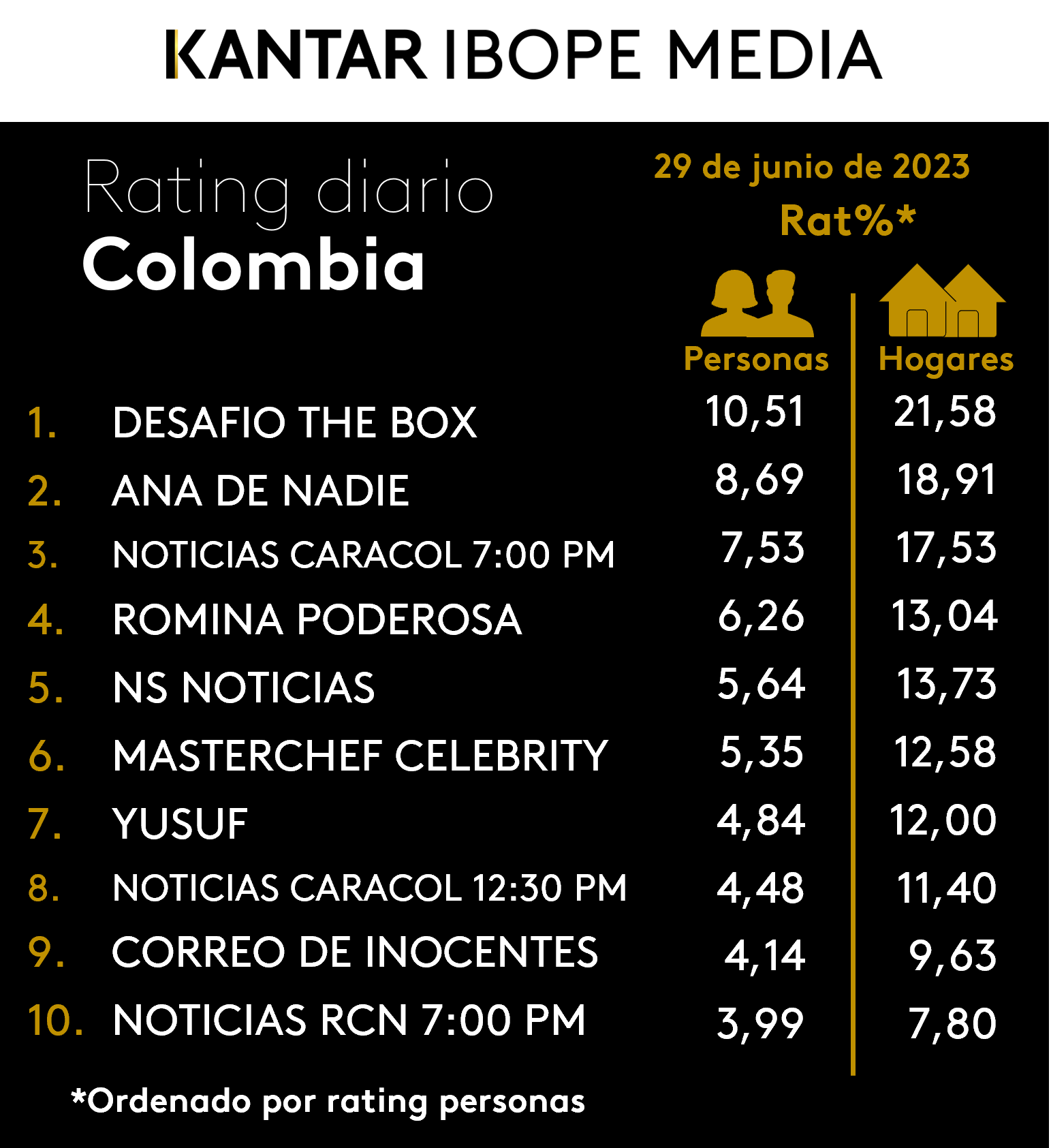 Fifty5Blue IBOPE TV Rating