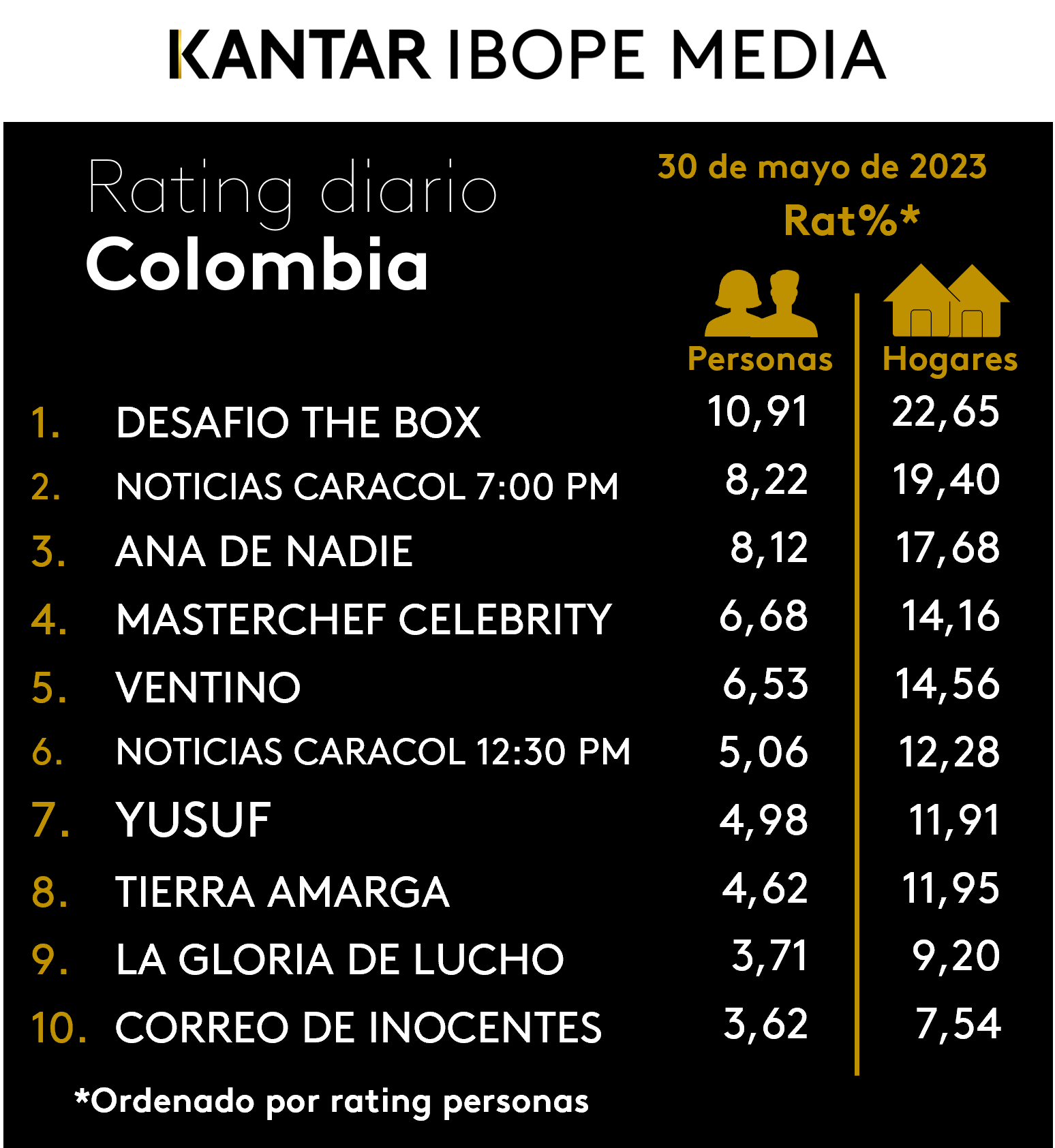 Fifty5Blue IBOPE TV Rating