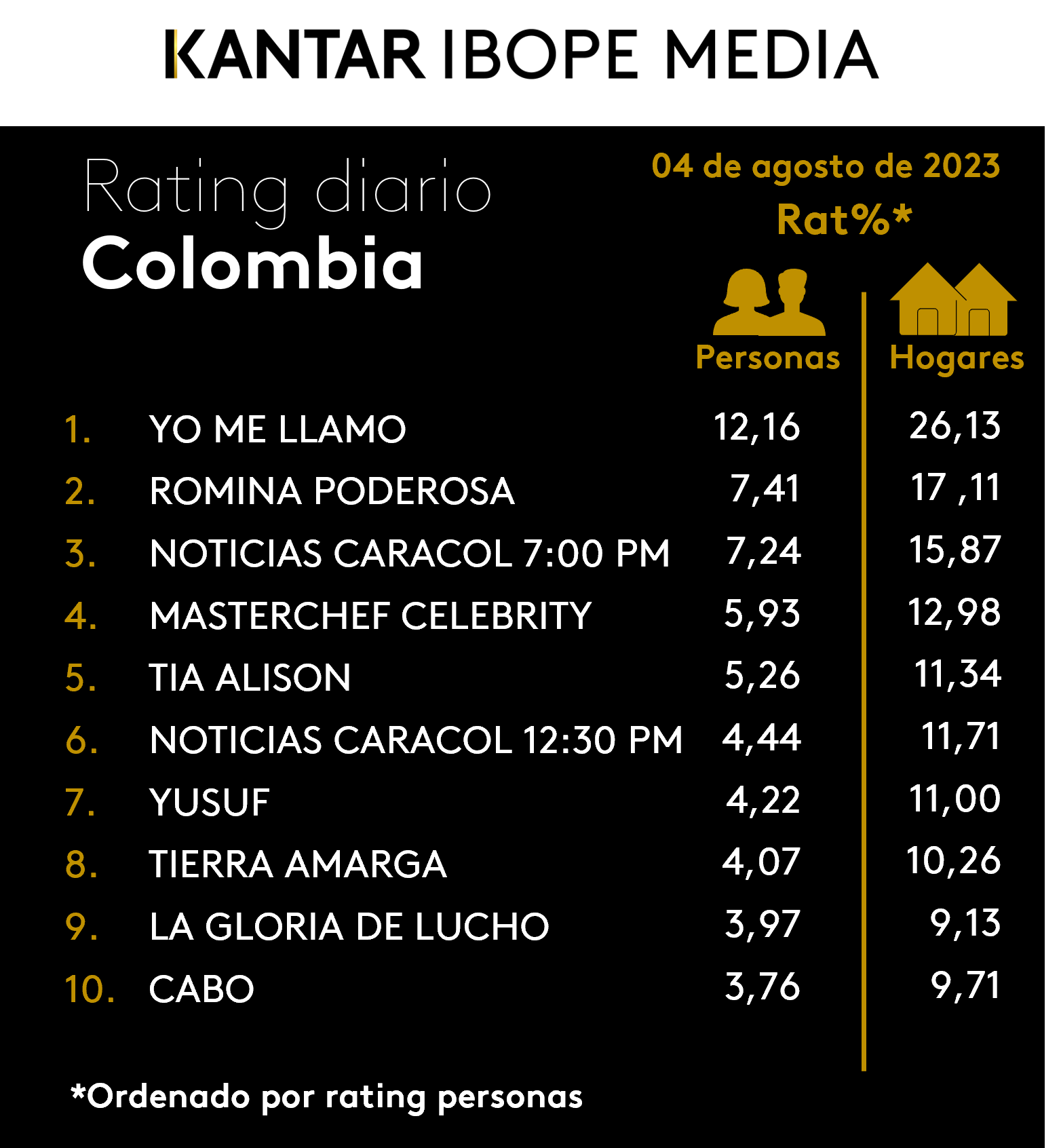 Fifty5Blue IBOPE TV Rating