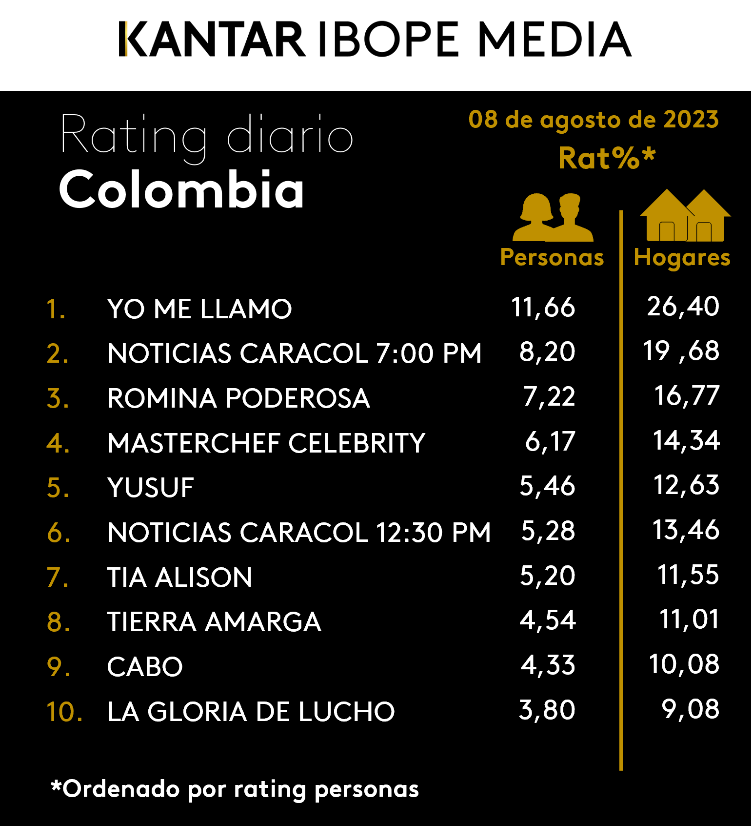 Fifty5Blue IBOPE TV Rating