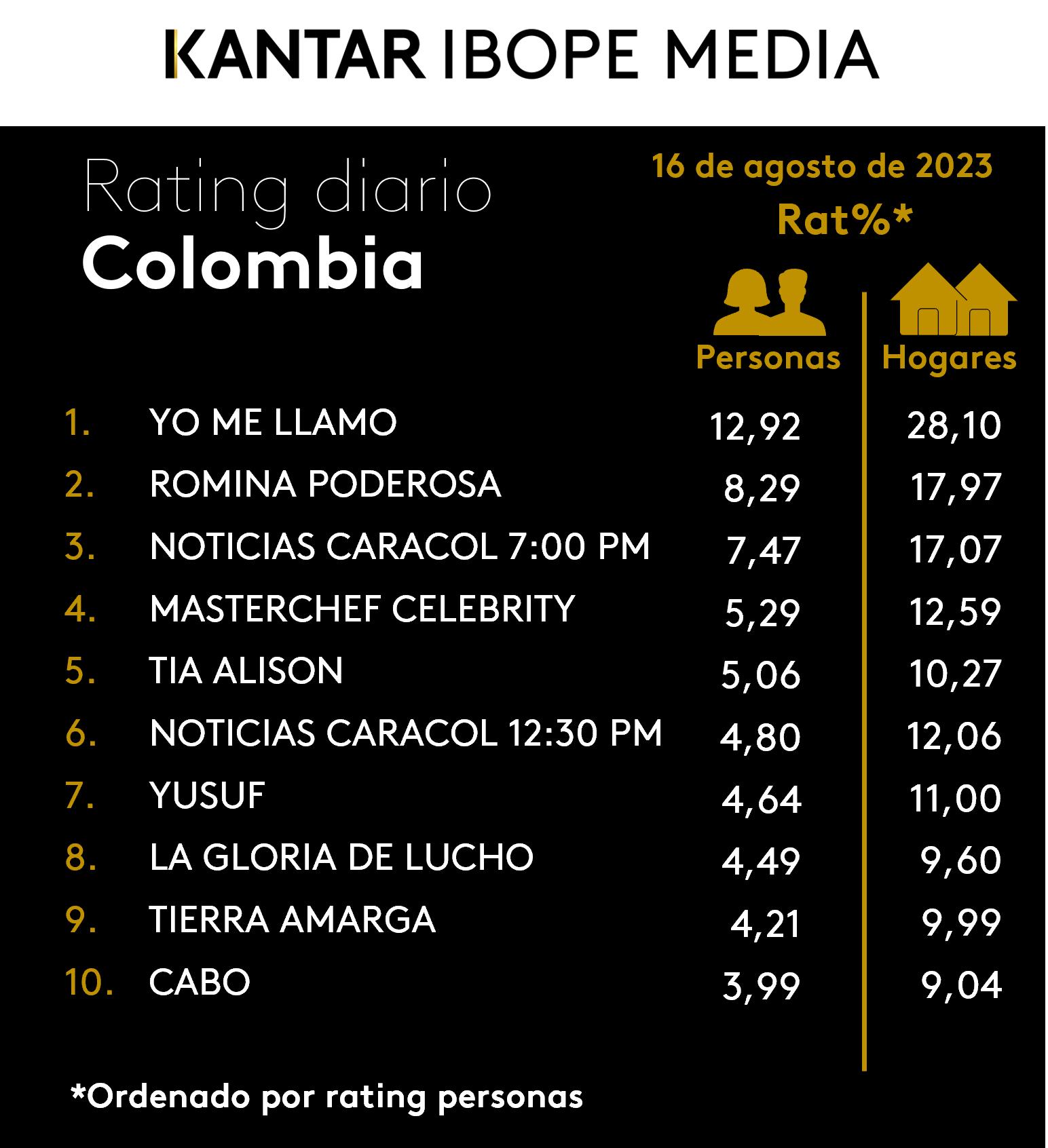 Fifty5Blue IBOPE TV Rating