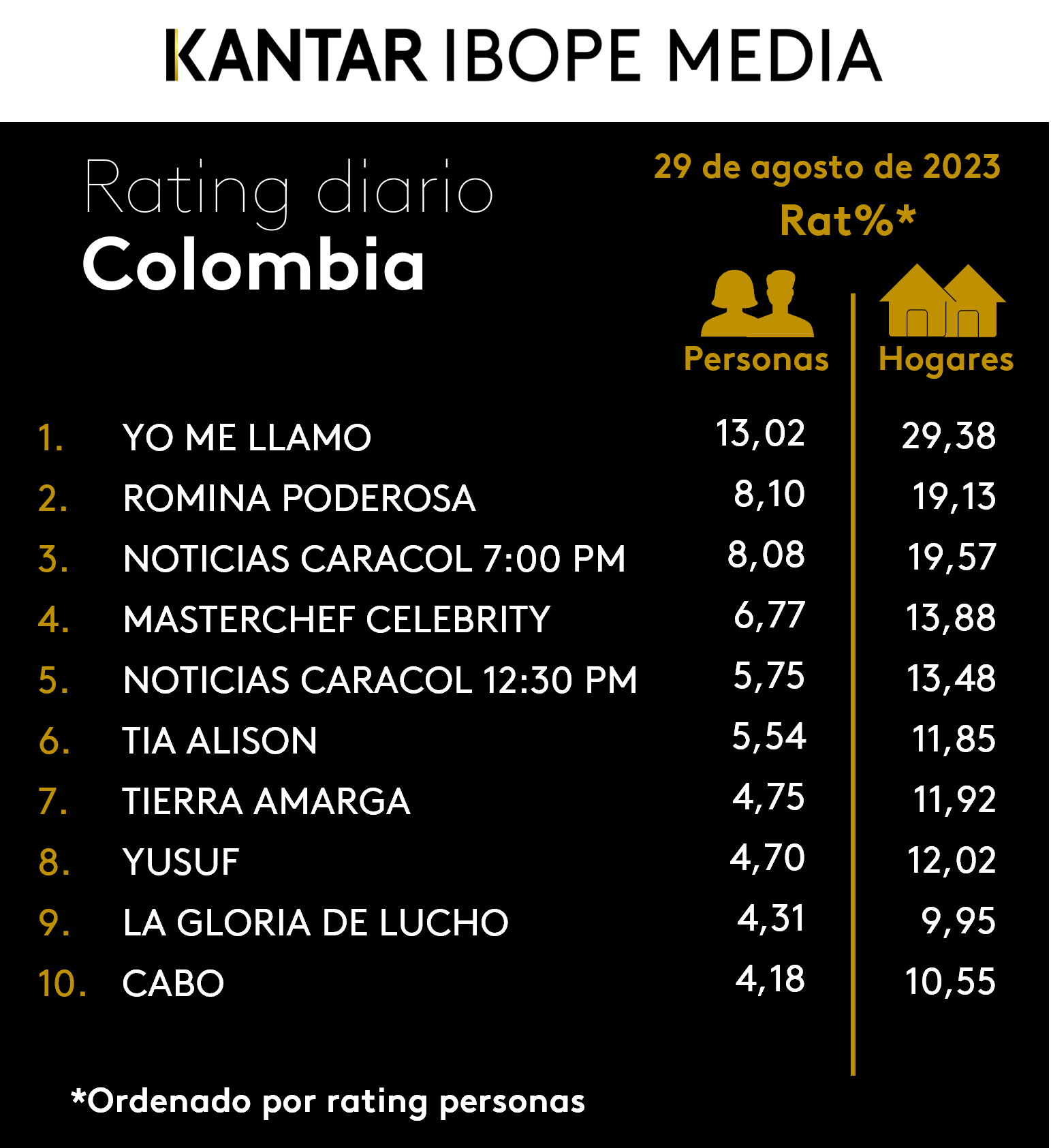 Fifty5Blue IBOPE TV Rating