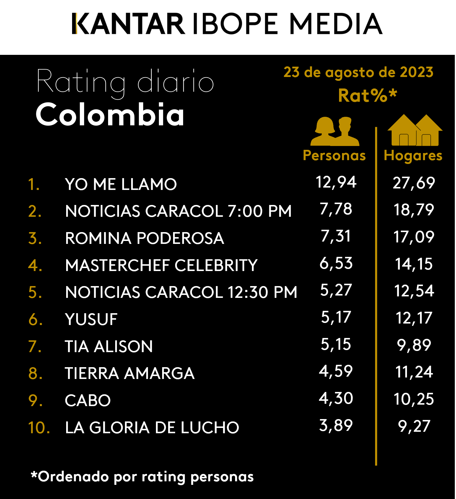 Fifty5Blue IBOPE TV Rating