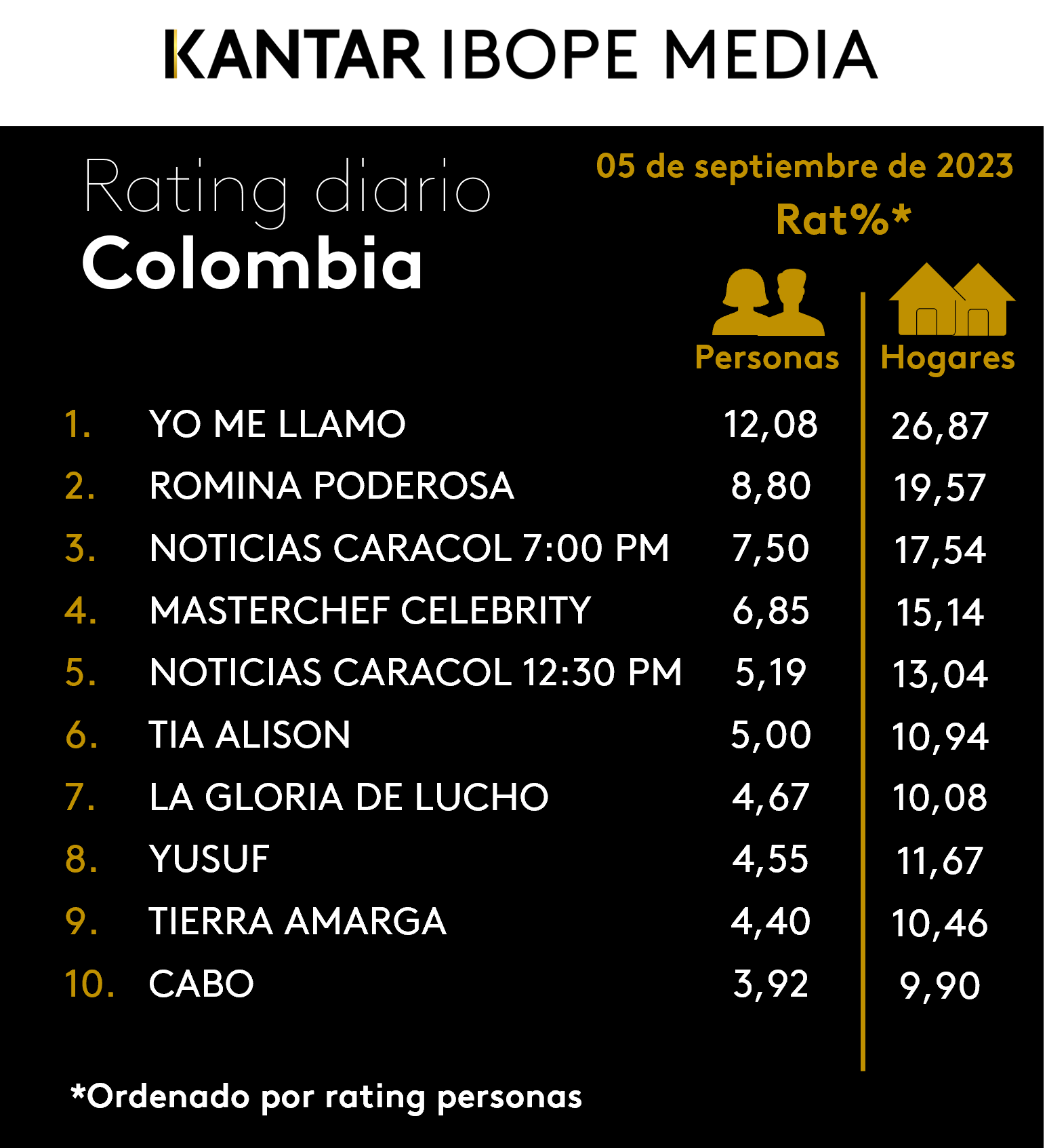 Fifty5Blue IBOPE TV Rating