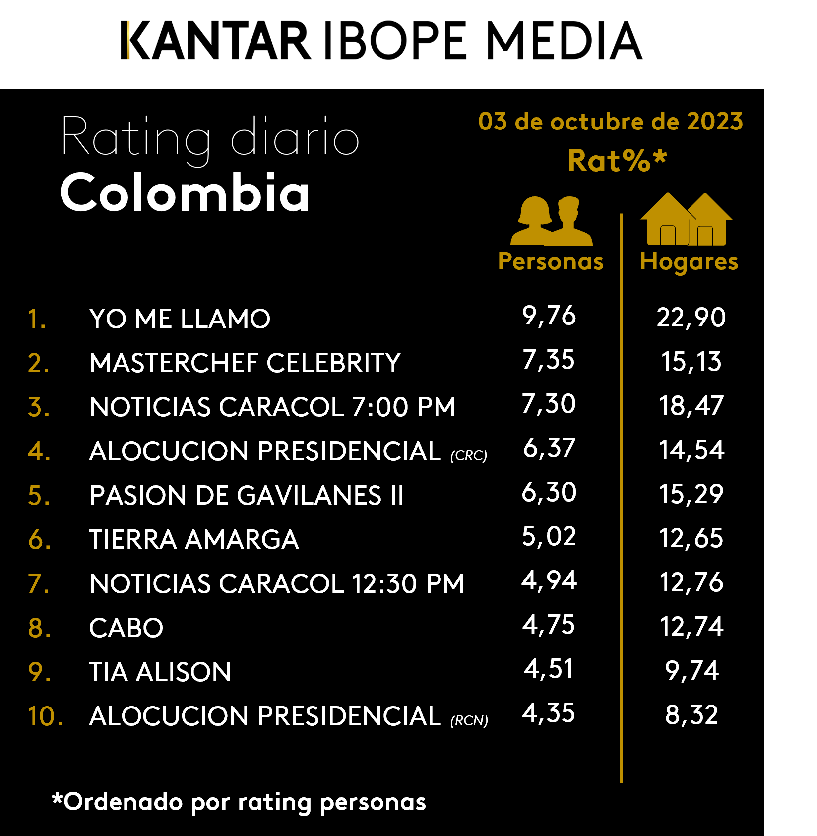 Fifty5Blue IBOPE TV Rating