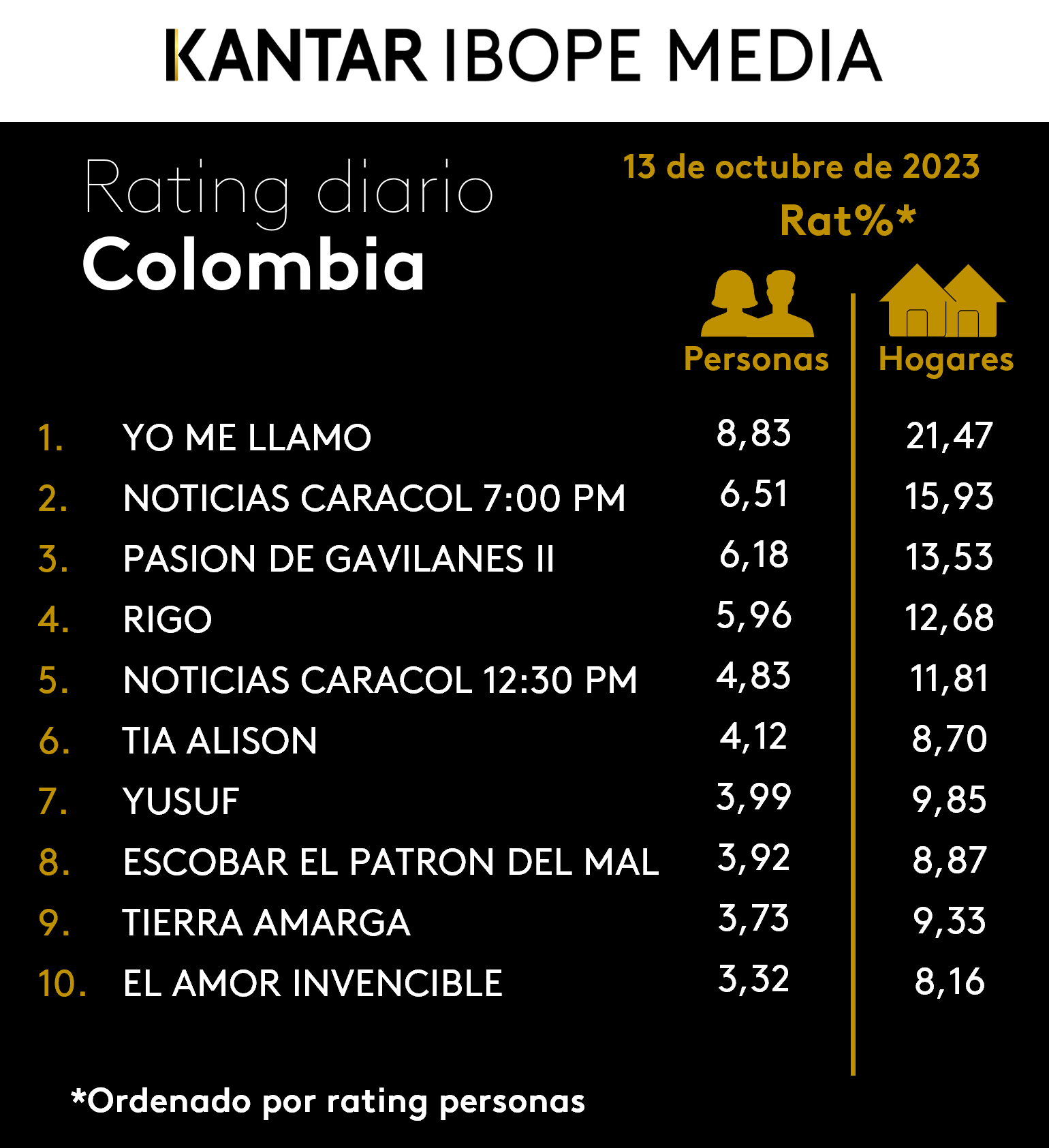 Fifty5Blue IBOPE TV Rating