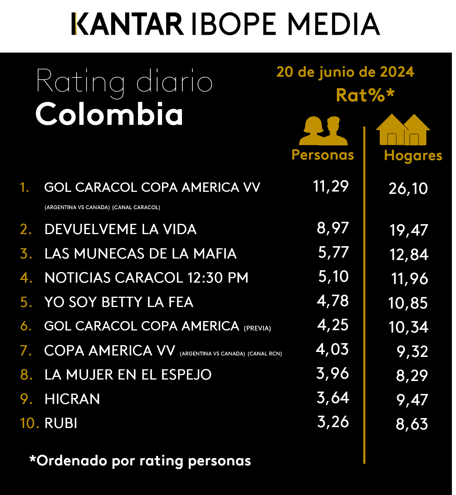Fifty5Blue IBOPE TV Rating