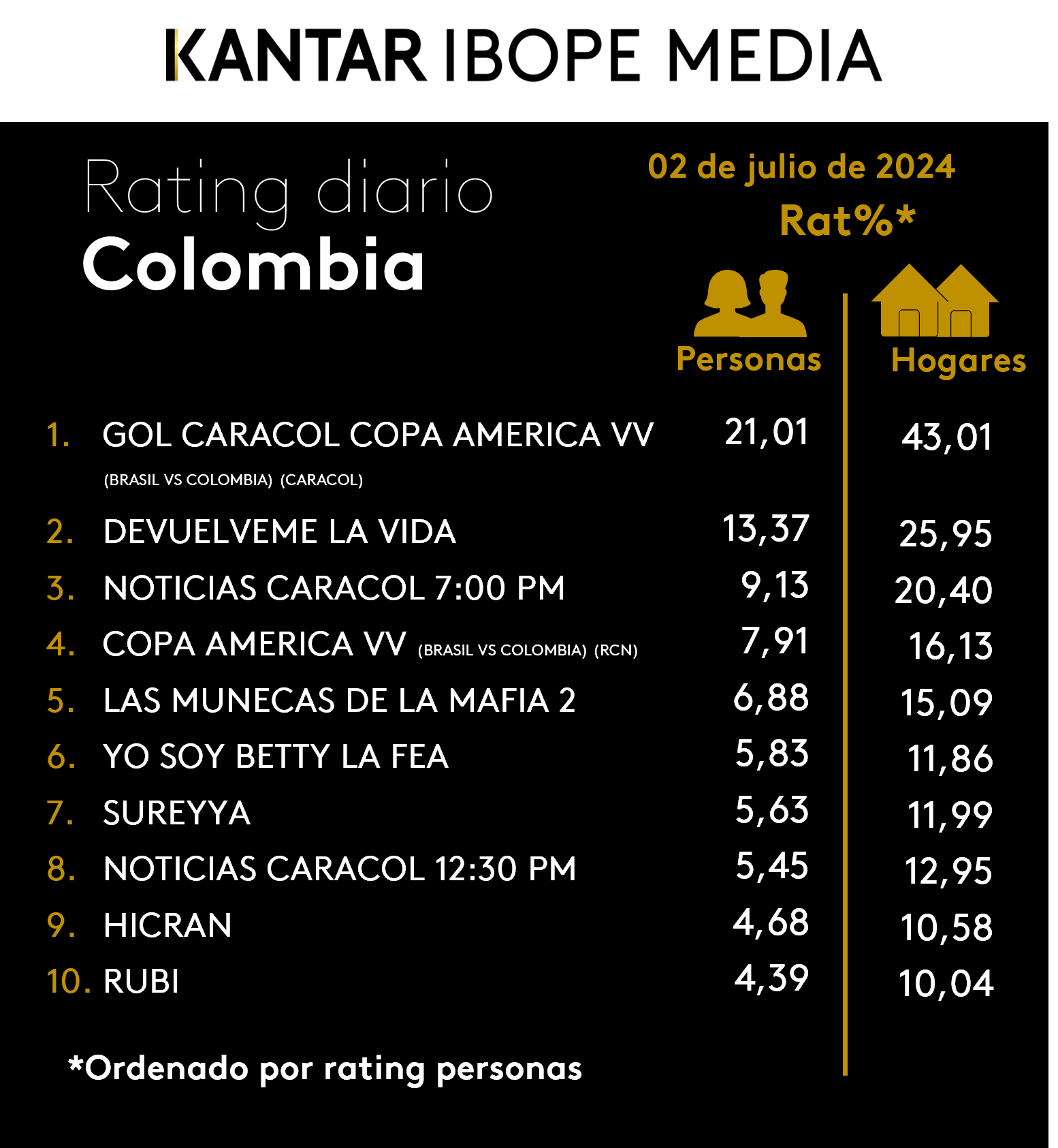 Fifty5Blue IBOPE TV Rating