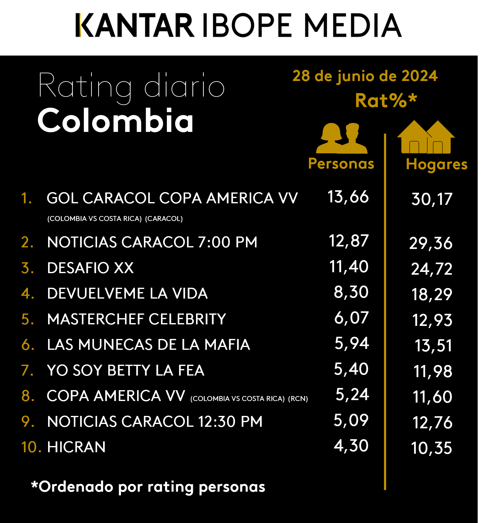 Fifty5Blue IBOPE TV Rating